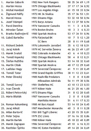 tabulka top 30 hracov
