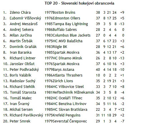 20 top obrancov SR